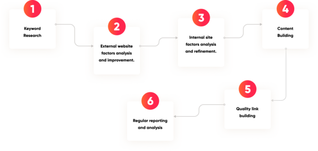 SEO Process