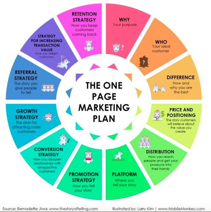 1 page marketing plan