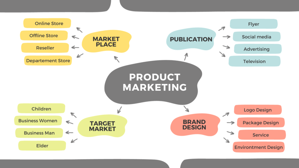 Product Marketing Strategy 