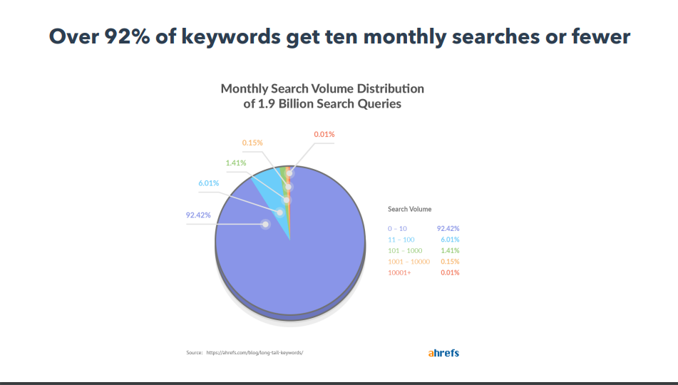 How to Do Keyword Research