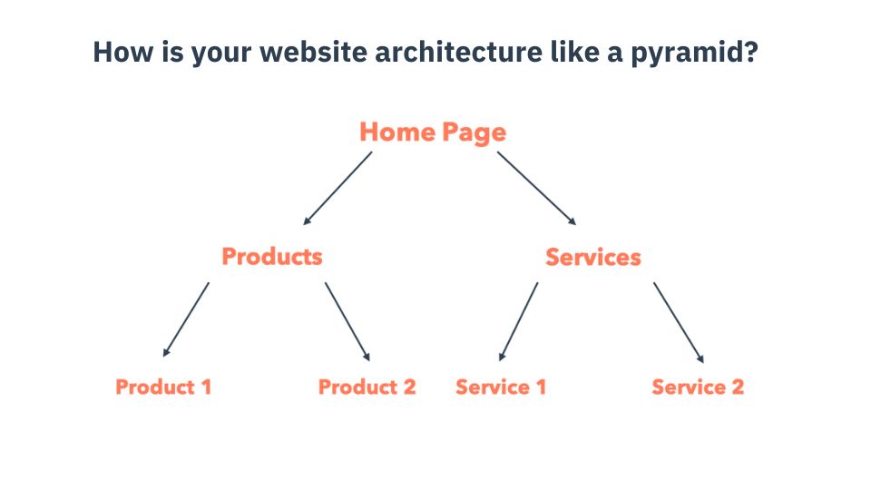 Internal Linking