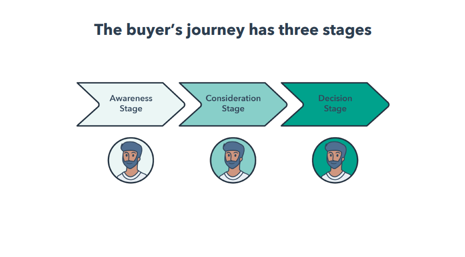 The buyer’s journey has three stages