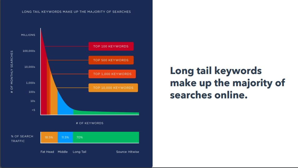 long tail keywords