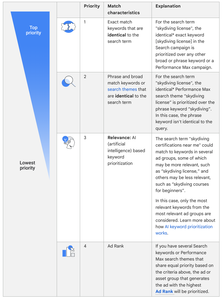 Google Ads <span class=