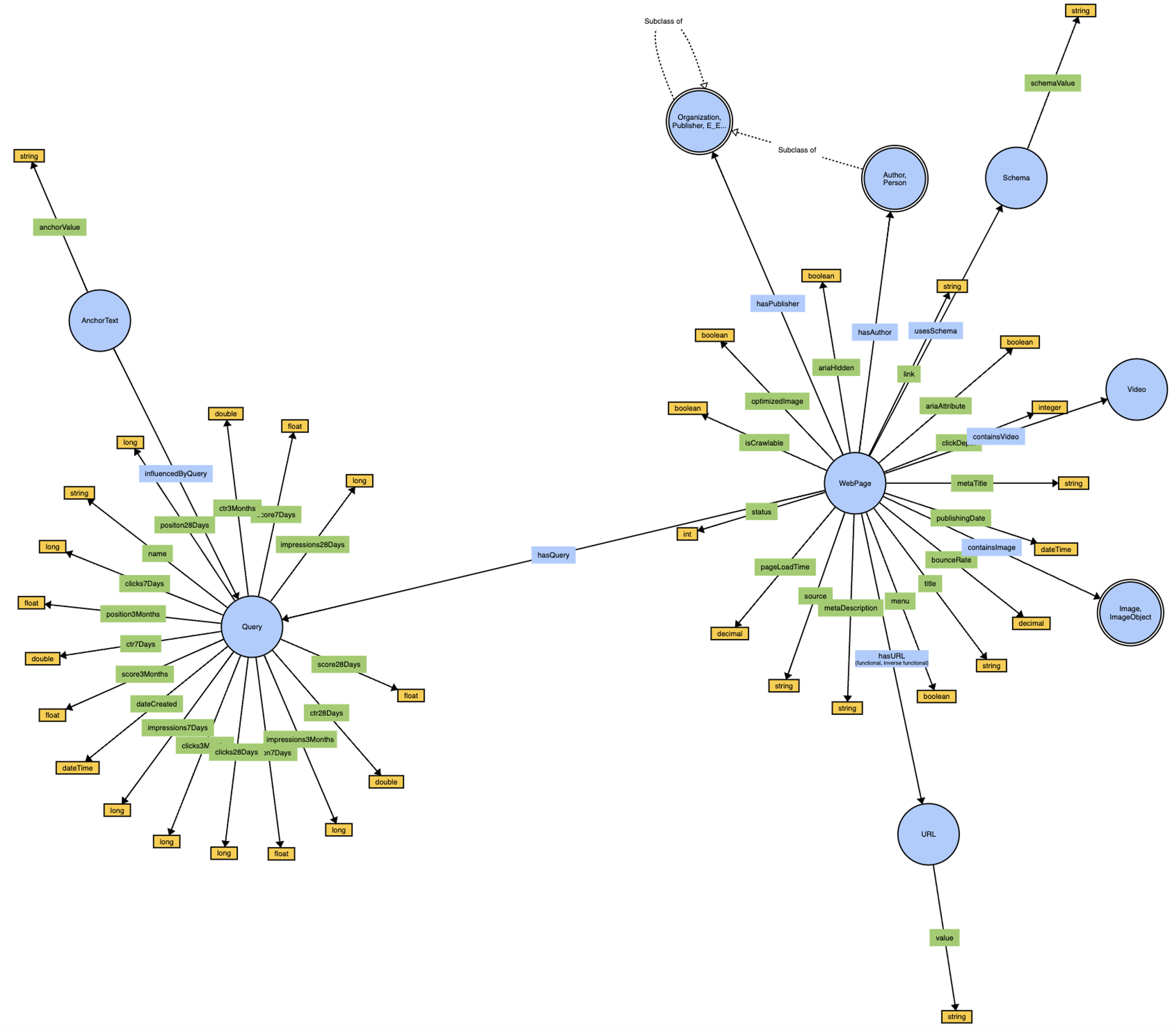 SEOntology snapshot