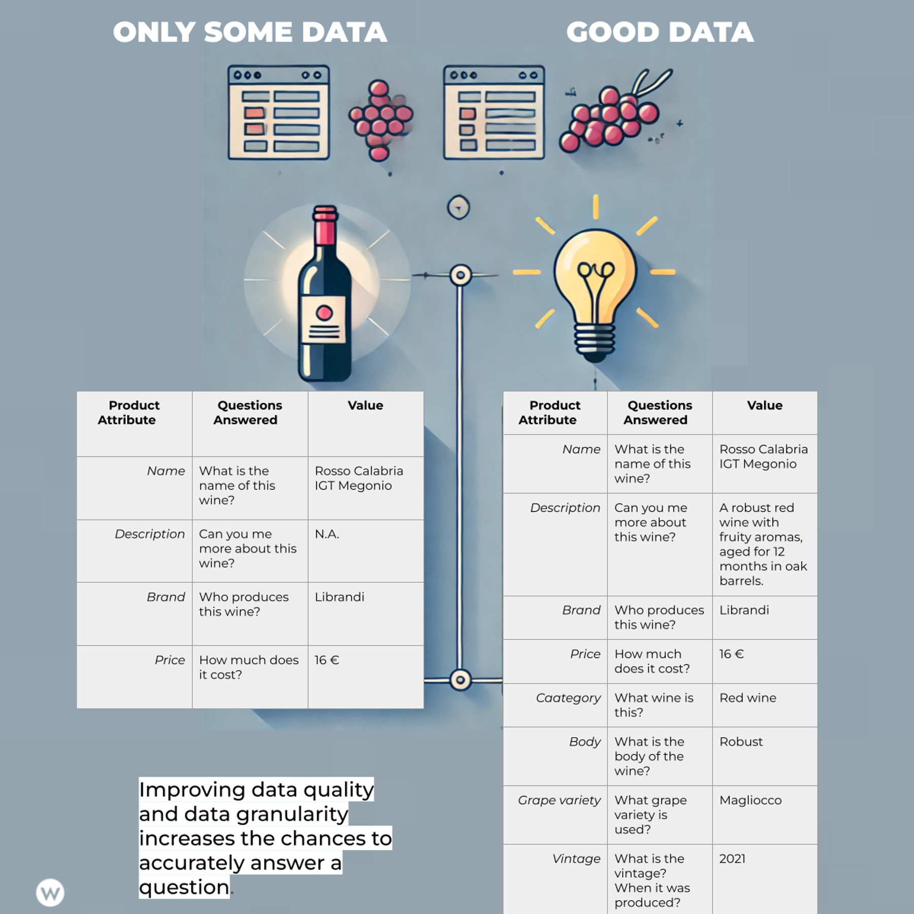 Only some data vs Good data